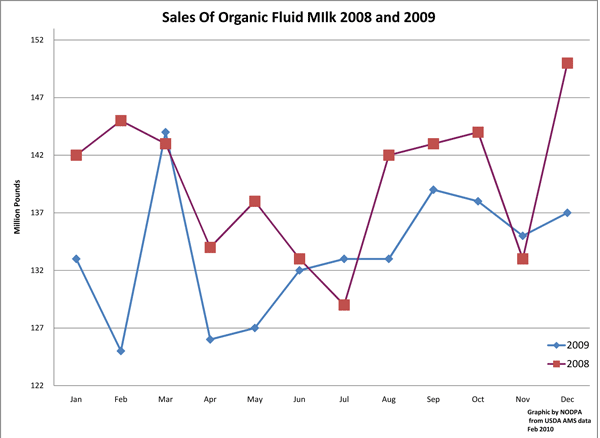March 9, 2010Salesoforganicfluid3